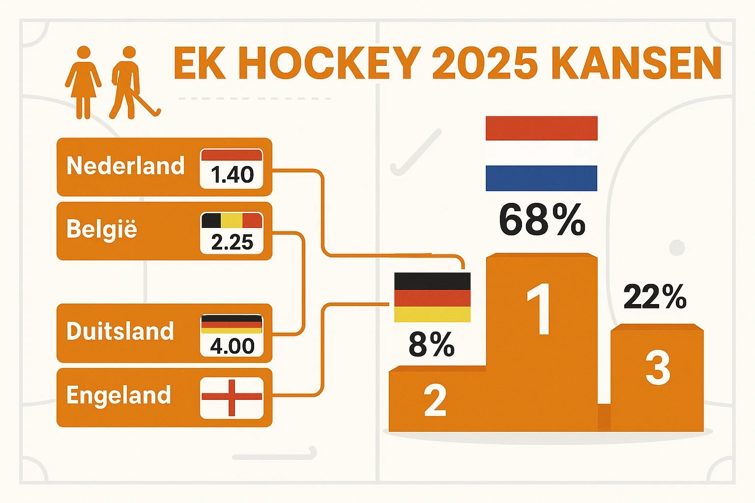 EK Hockey 2025 odds overzicht per land met quoteringen Nederland België Duitsland