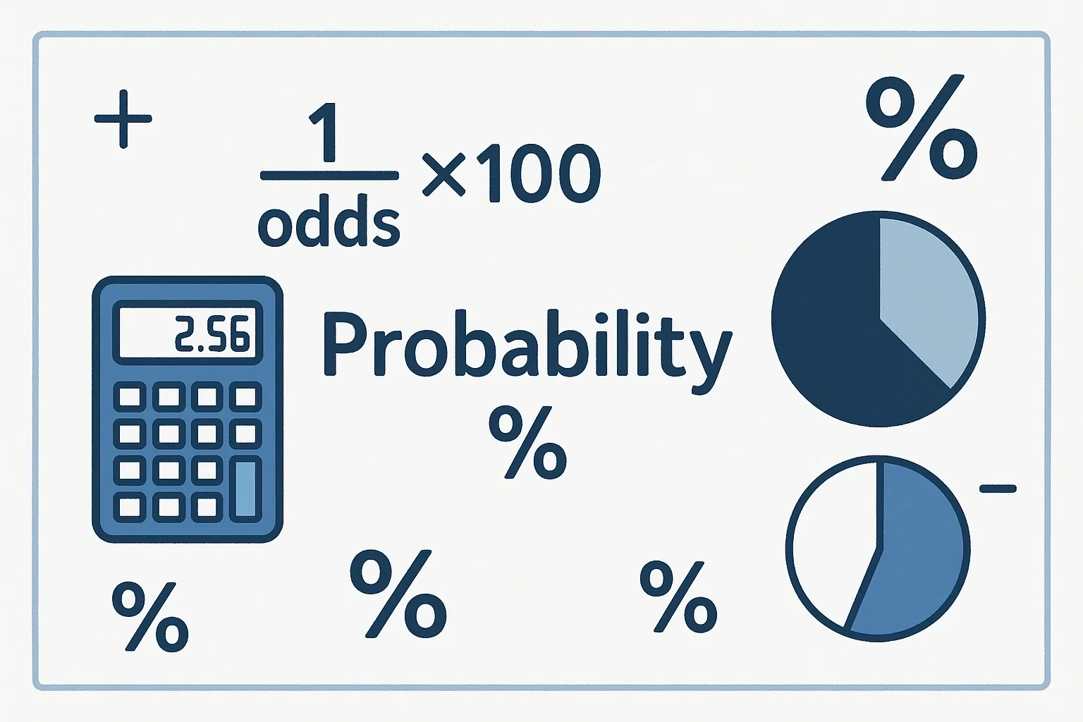 Impliciete kansen formule berekening 1 gedeeld door odds maal 100